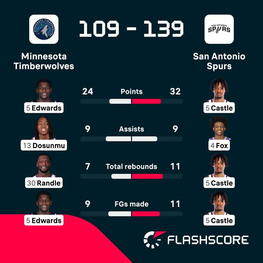Leading players in Game 6