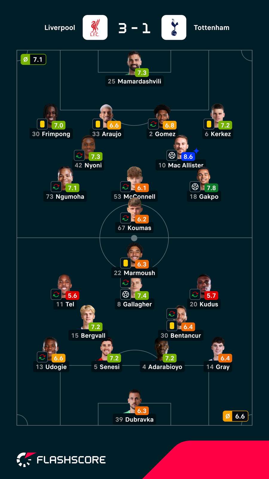 Pontuações dos jogadores Pontuações dos jogadores
