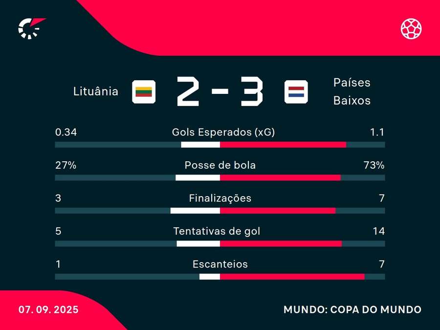 As estatísticas da vitória da Holanda sobre a Lituânia As estatísticas da vitória da Holanda sobre a Lituânia