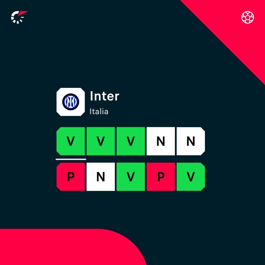 Sono 3 vittorie di fila