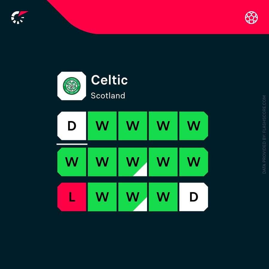 Celtic's recent form