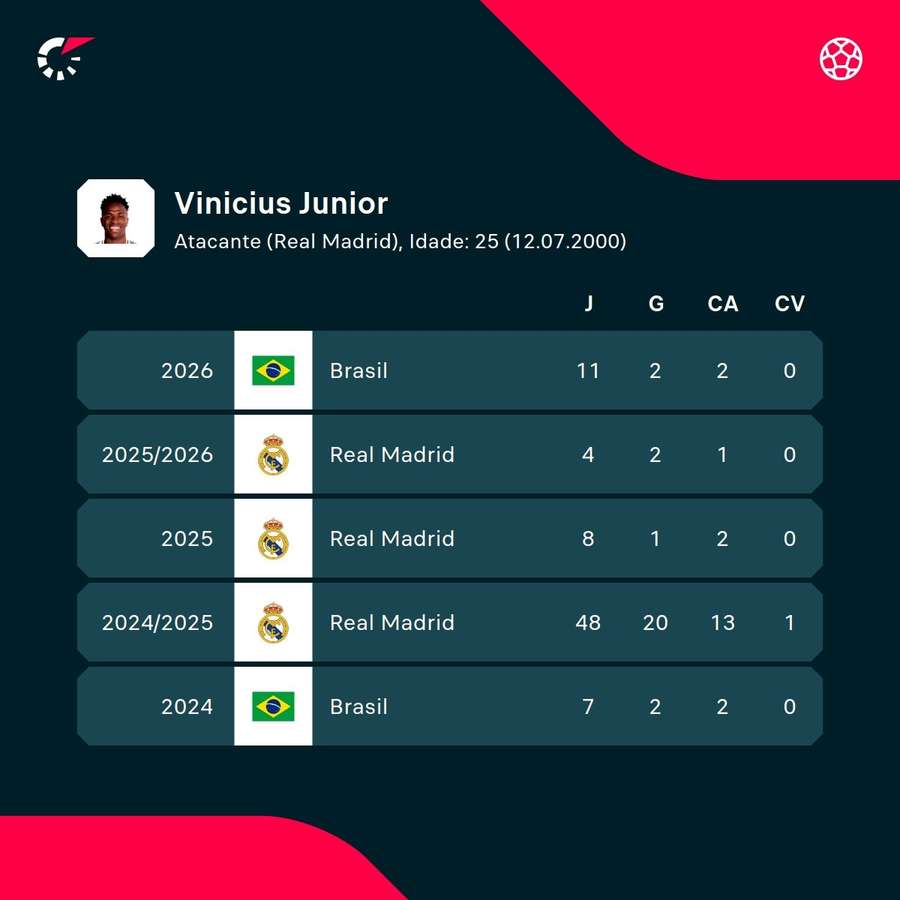 Os números de Vinícius Júnior