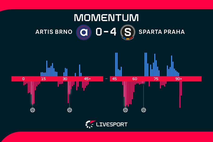 Momentum zápasu. Momentum zápasu.