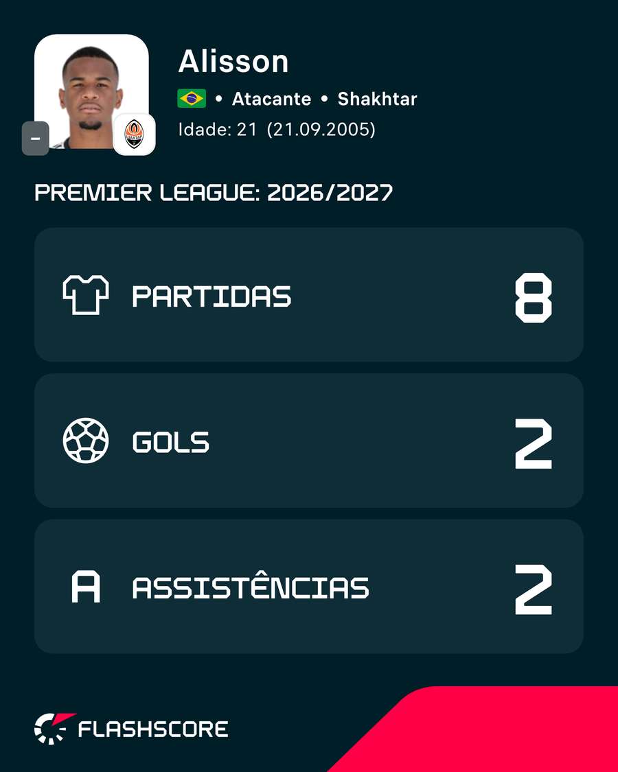 Números de Alisson na atual temporada Números de Alisson na atual temporada