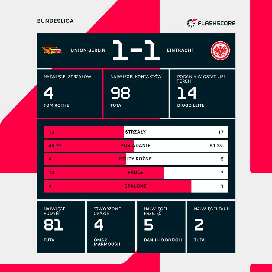 Statystyki meczu Union - Eintracht