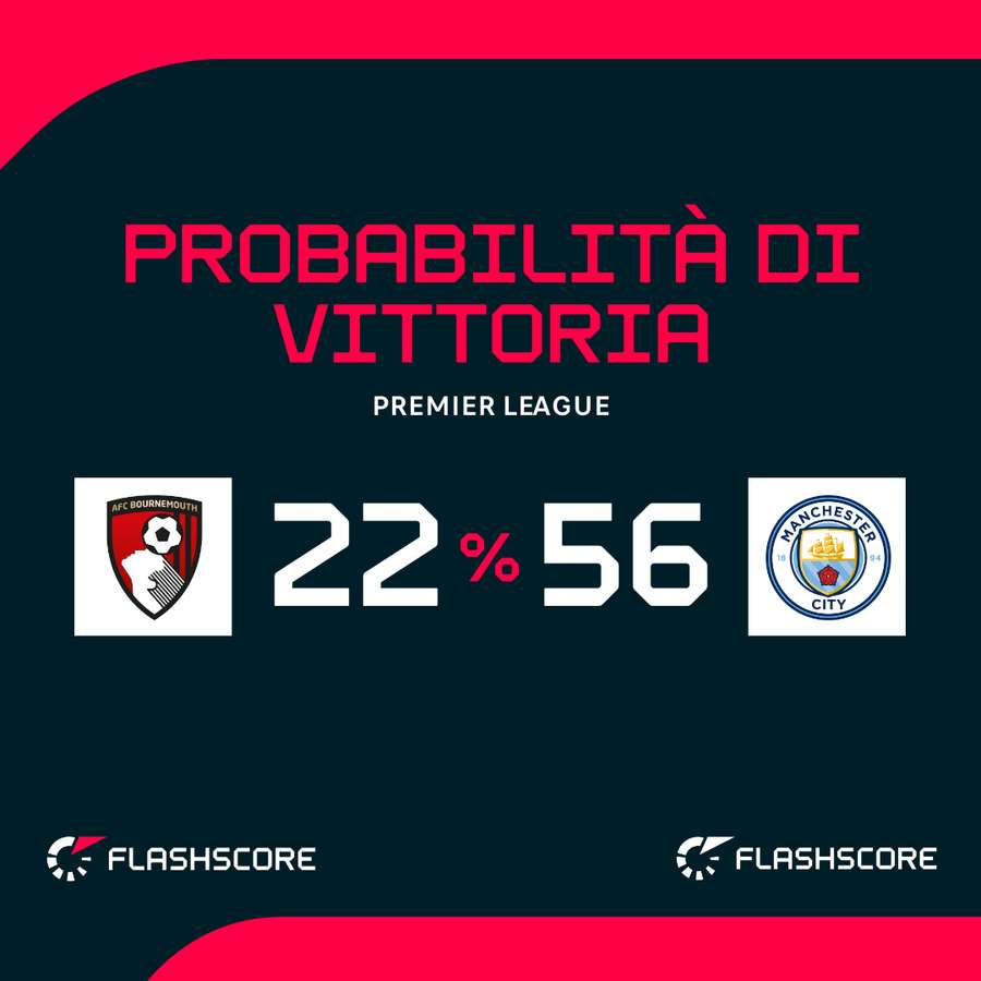 Bournemouth - Man City - Probabilità di vittoria live
