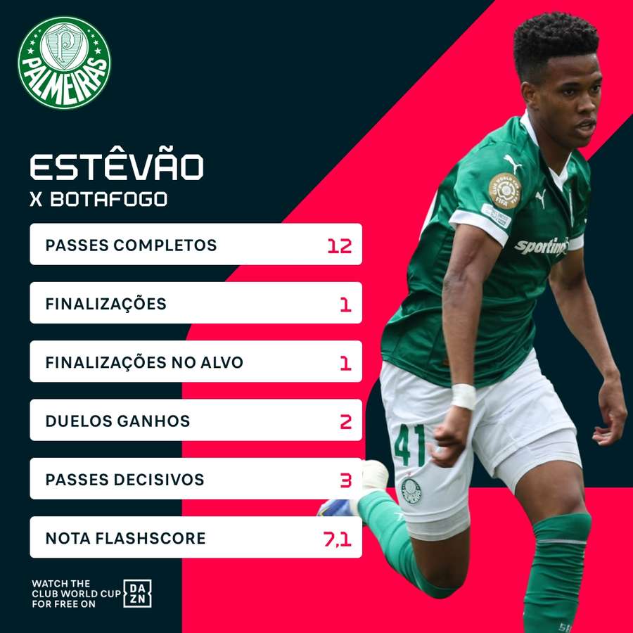 O desempenho de Estêvão contra o Botafogo