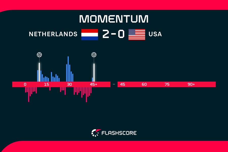 First half momentum