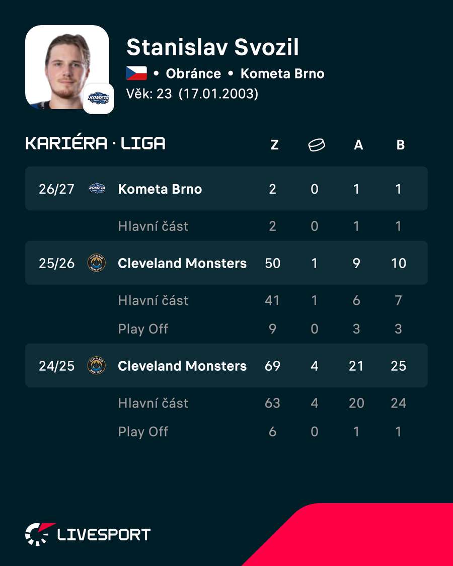 Statistiky hráče.