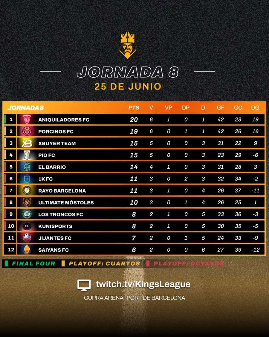 Clasificación de la Kings League