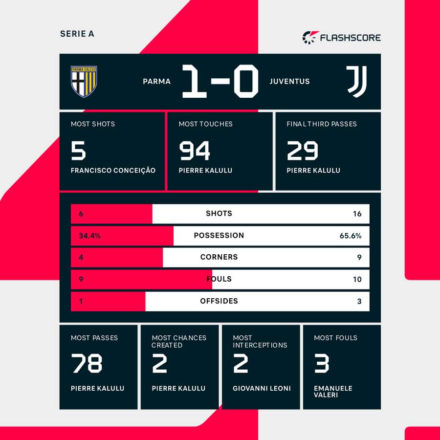 Match statistics Match statistics