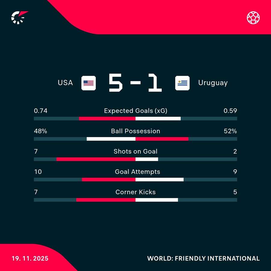 Key match stats from Uruguay's loss