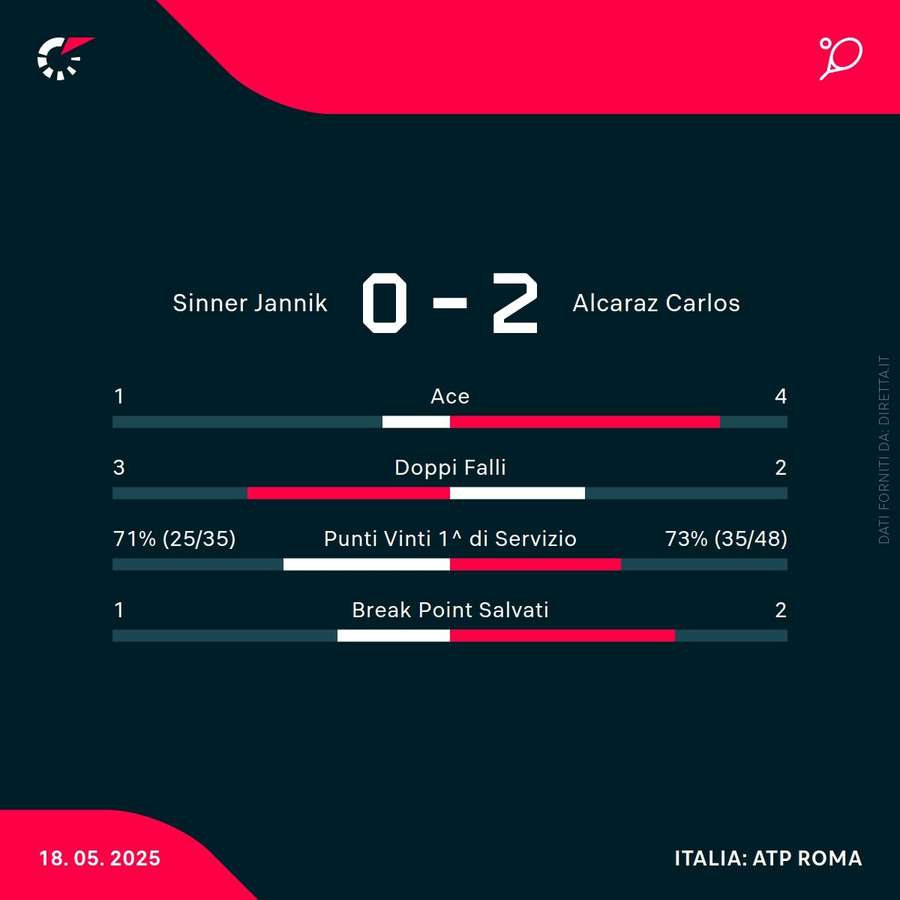 Le statistiche del match
