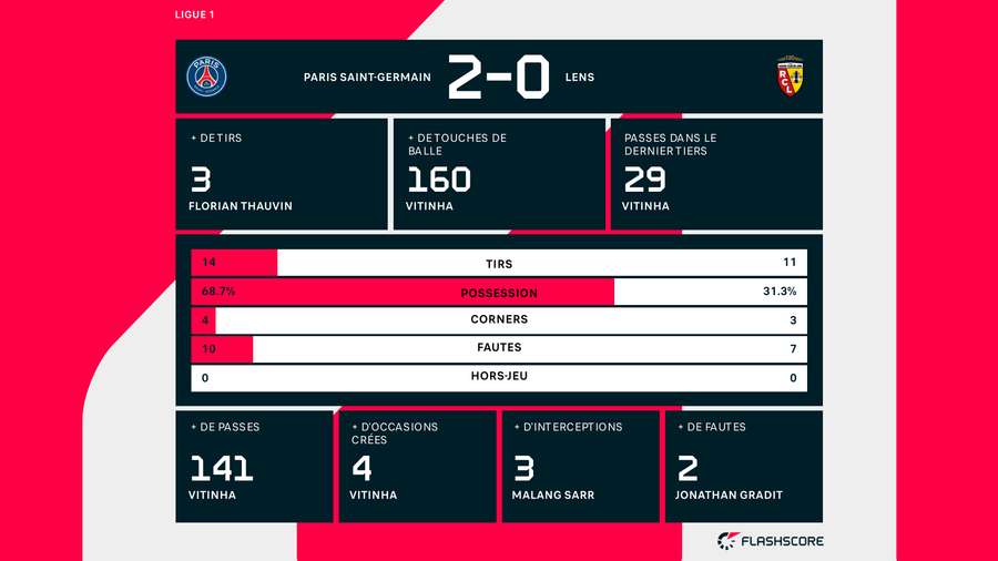 Les stats de PSG/Lens Les stats de PSG/Lens
