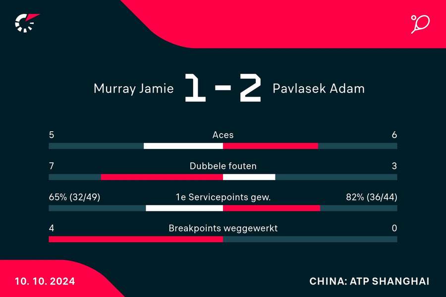 Statistieken Murray/Peers - Pavlasek/Rojer