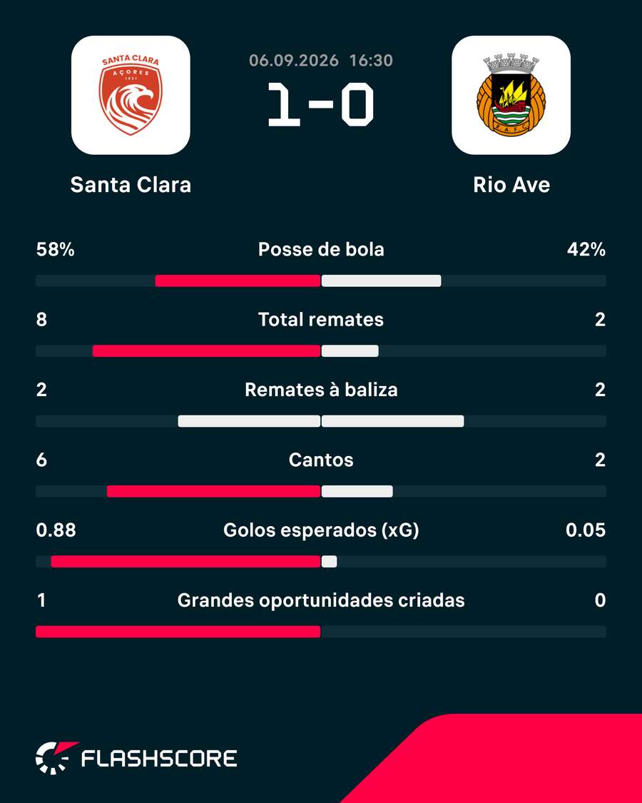 Estatísticas ao intervalo Estatísticas ao intervalo