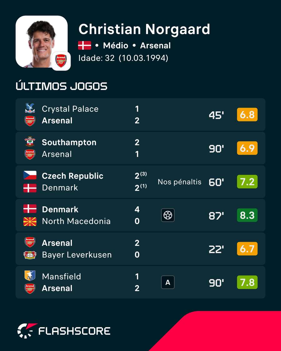 Os últimos jogos do médio na época 2025/26