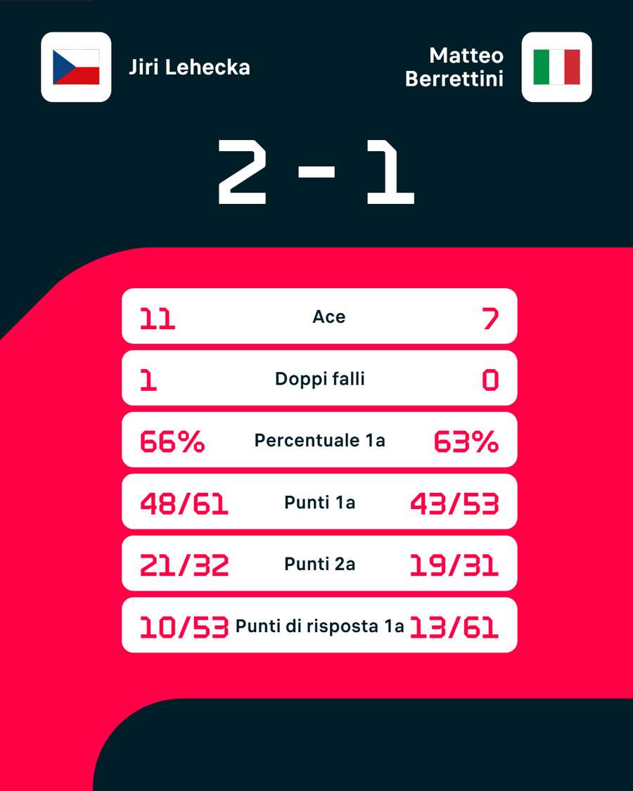 Le statistiche del match Le statistiche del match