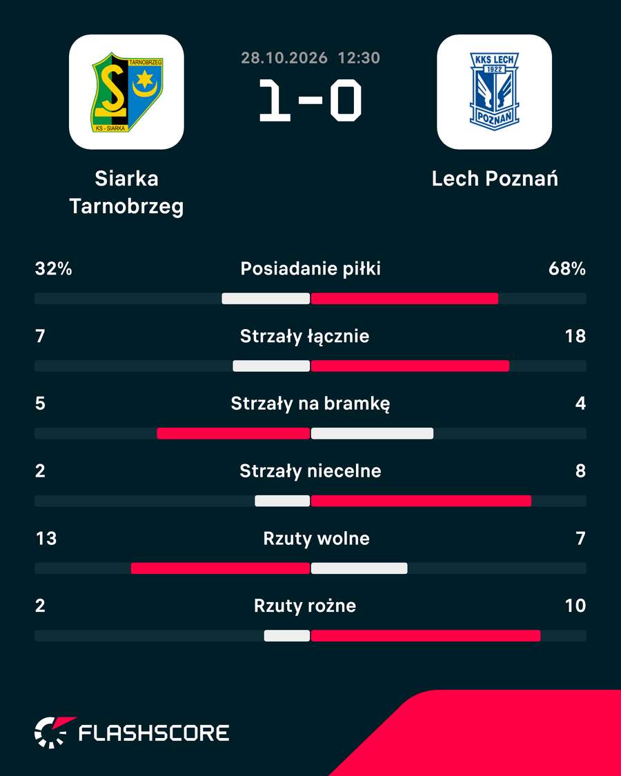 Statystyki meczu Siarka - Lech w Pucharze Polski