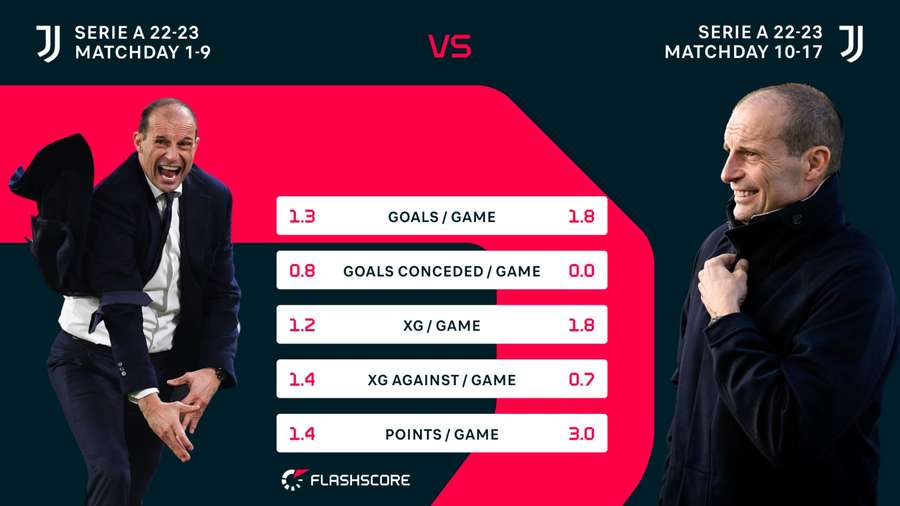 Statistică Juventus