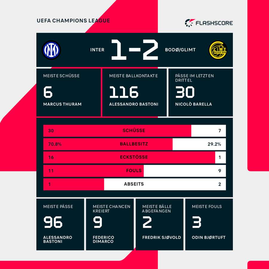 Statistiken Inter vs. Glimt Statistiken Inter vs. Glimt