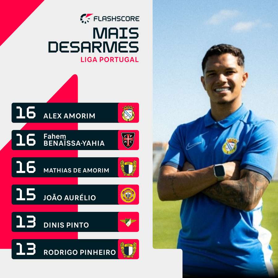 Alex Amorim subiu à liderança do ranking de desarmes