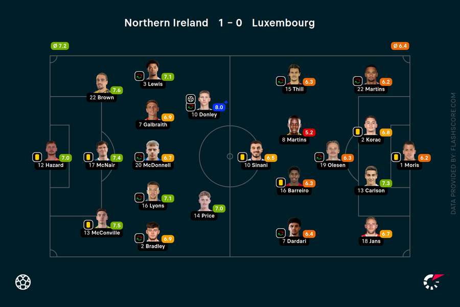 Player ratings Player ratings