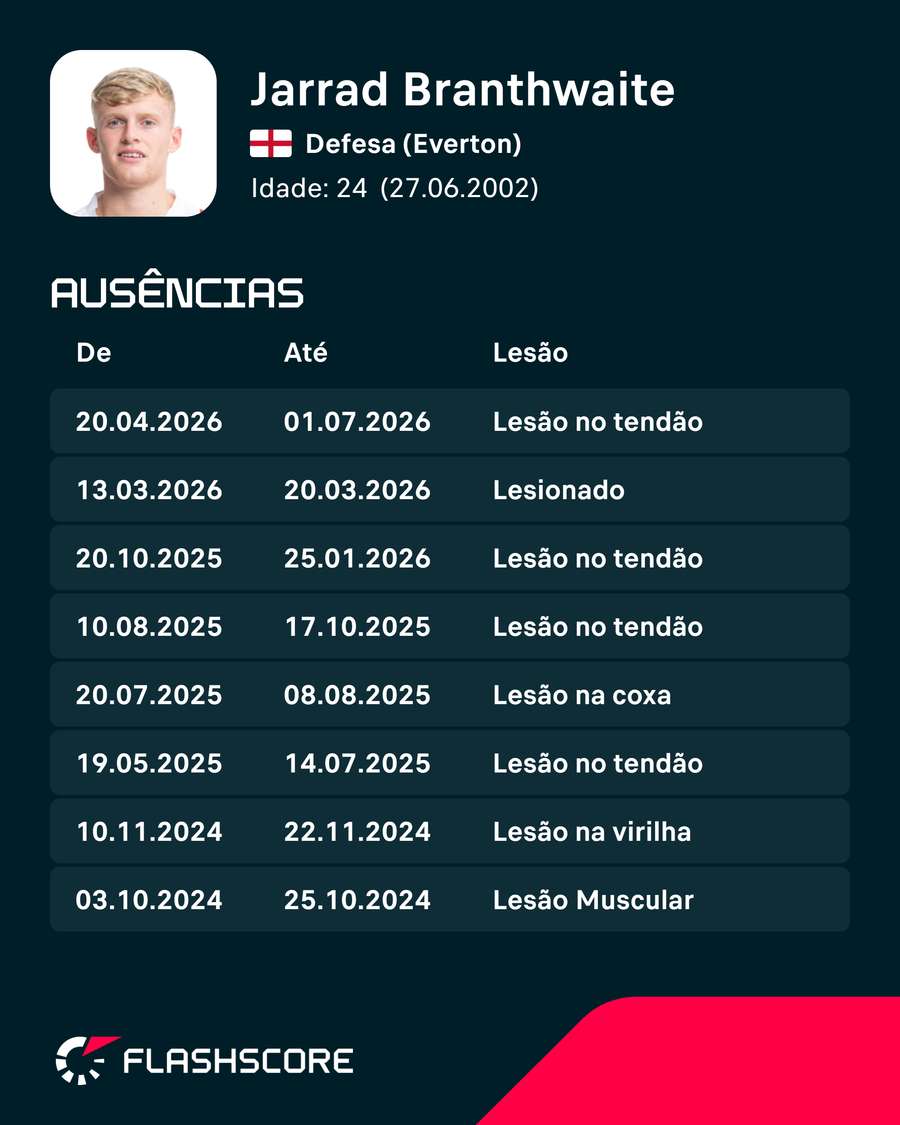 Histórico de lesões Histórico de lesões