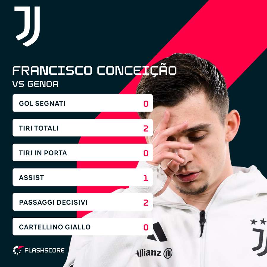 I numeri di Chico contro il Genoa