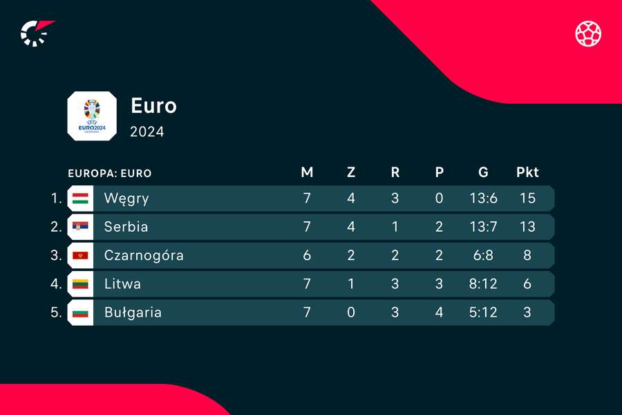 Sytuacja w tabeli po meczu Bułgaria-Węgry