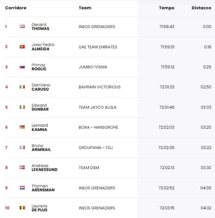 La classifica generale