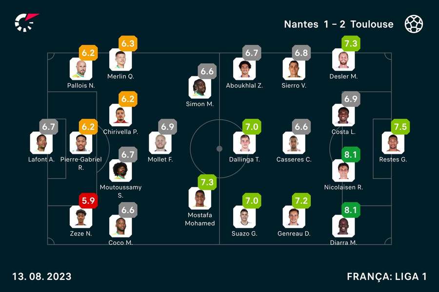 Notas dos jogadores