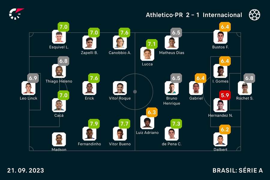 As notas de Athletico-PR 2x1 Internacional