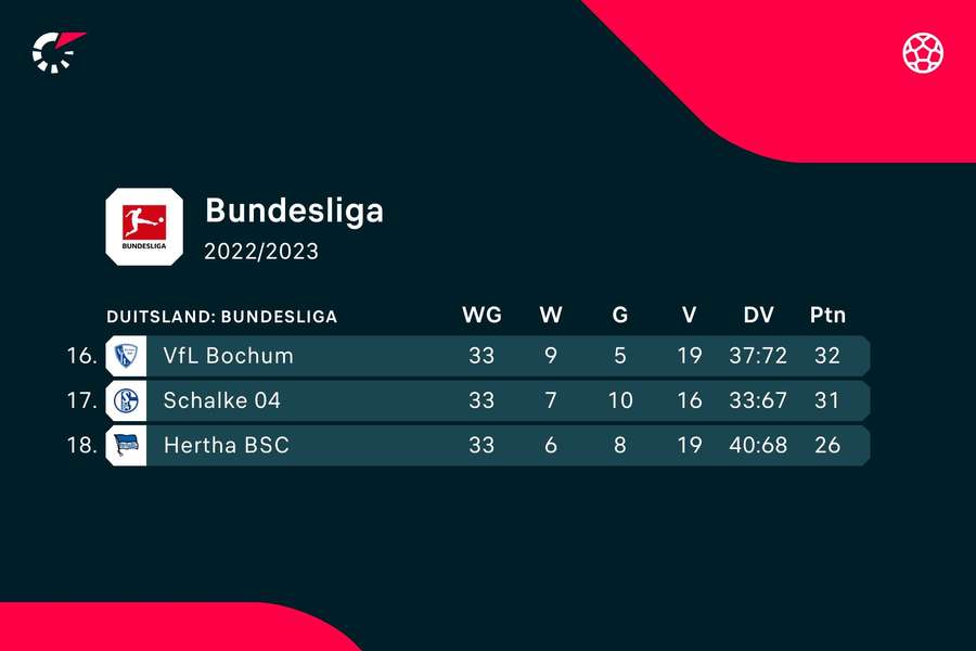 Stand Bundesliga plekken 16-18