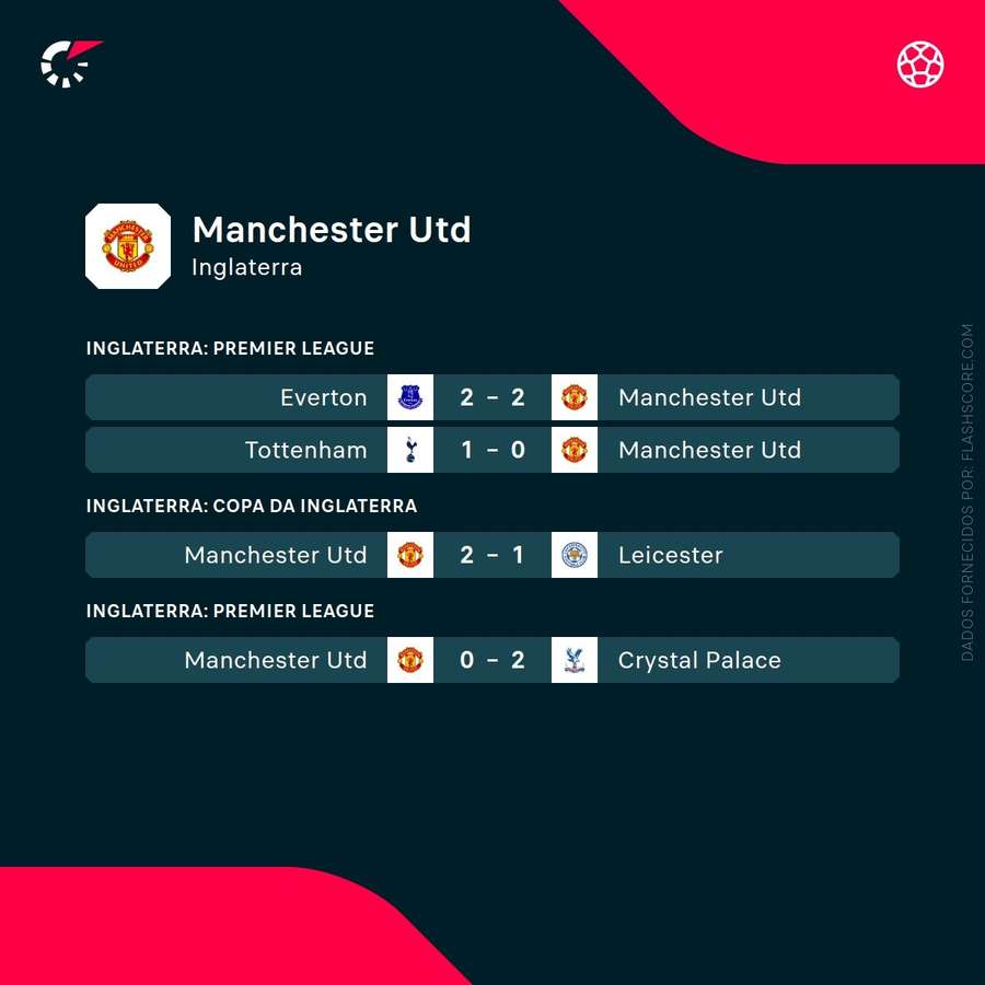 Último jogos do United