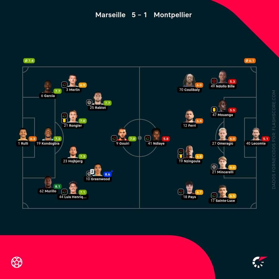 As notas dos jogadores As notas dos jogadores