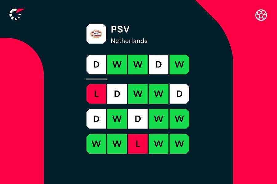 Posledních 15 zápasů PSV napříč všemi soutěžemi.