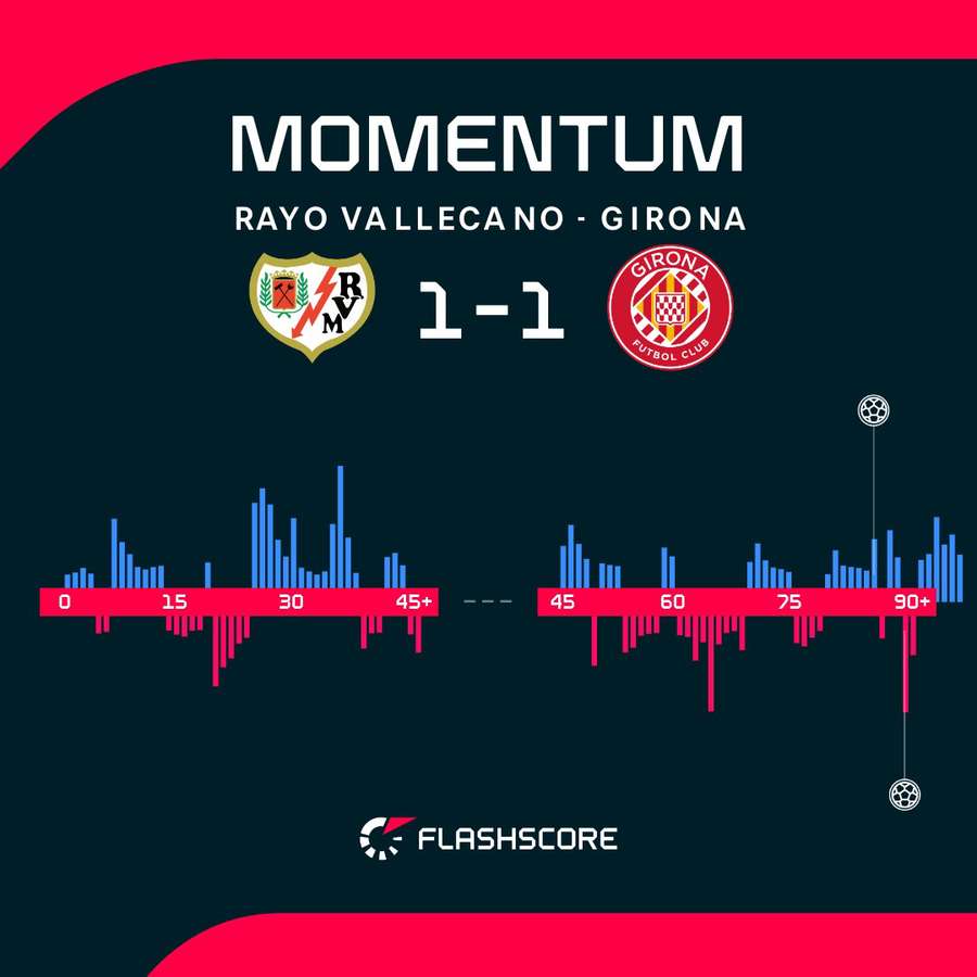 El dominio en el Rayo-Girona