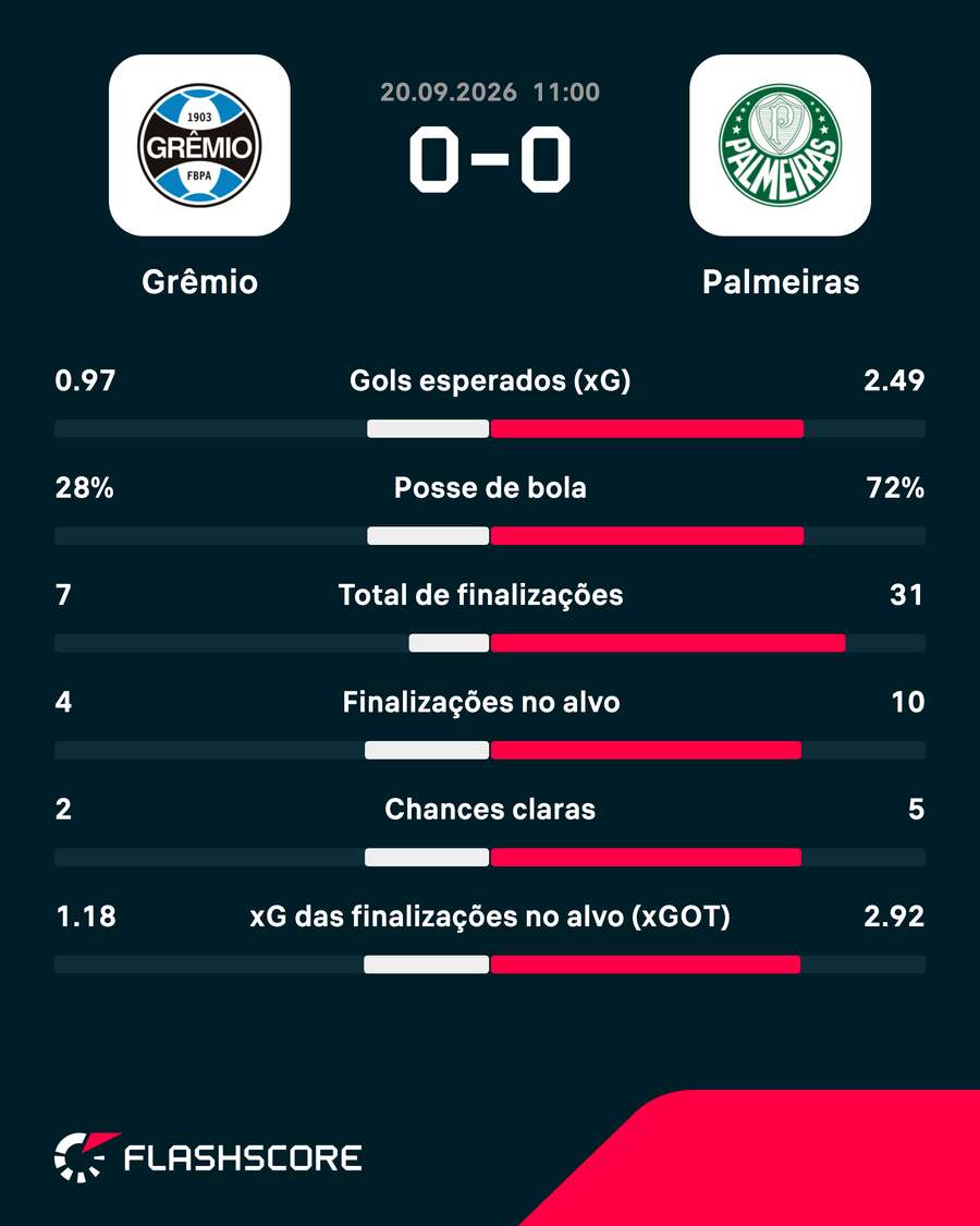 As estatísticas de Grêmio 0x0 Palmeiras As estatísticas de Grêmio 0x0 Palmeiras