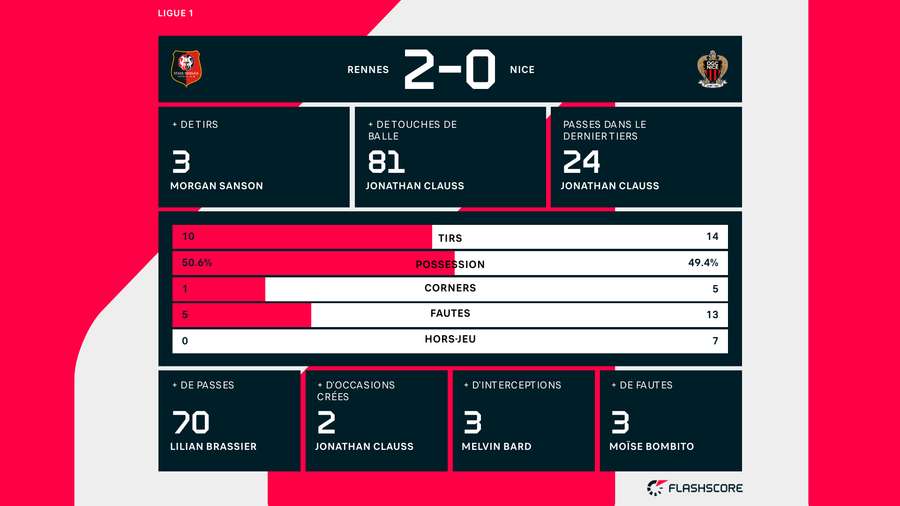 Les stats de la rencontre. Les stats de la rencontre.