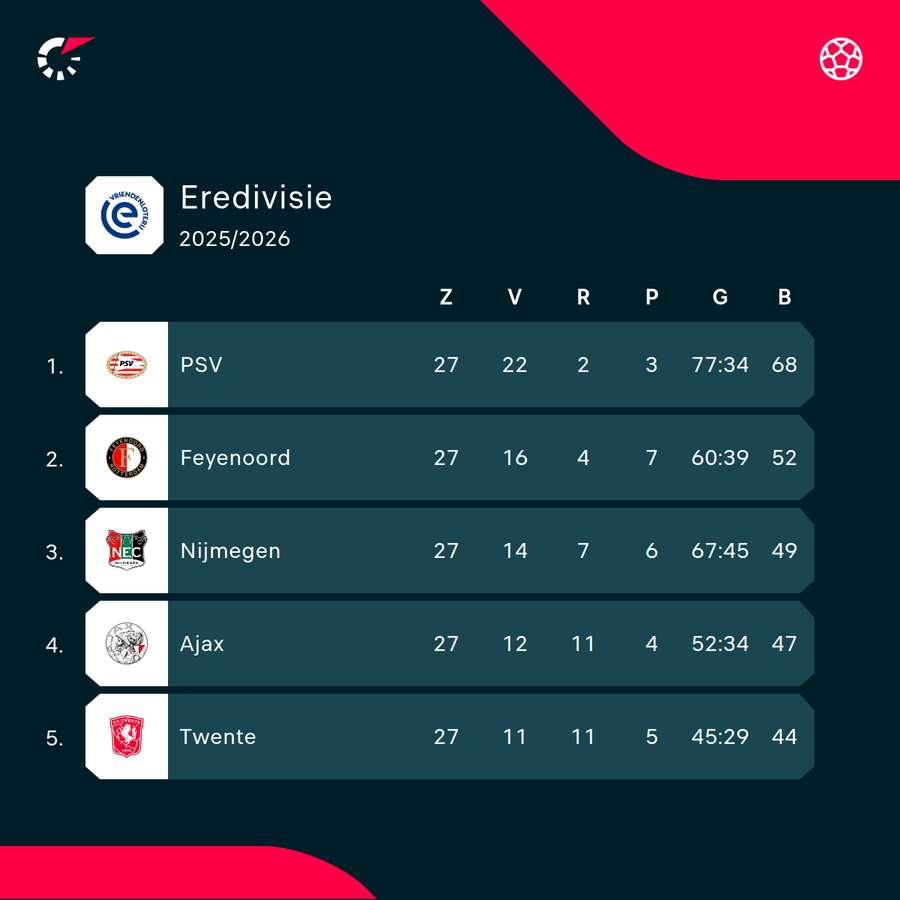 Pořadí v čele tabulky Eredivisie. Pořadí v čele tabulky Eredivisie.