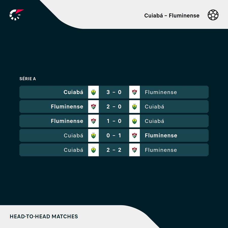 Os últimos duelos entre Cuiabá e Fluminense