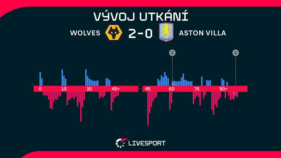 Vývoj utkání.