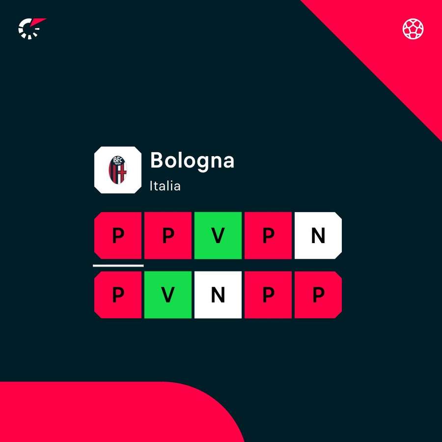 La forma recente del Bologna