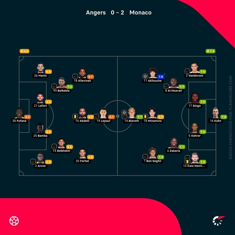 Notas finais dos jogadores