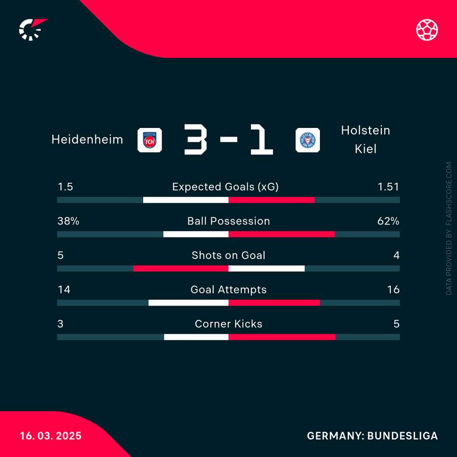 Die Statistiken zum Spiel zwischen Heidenheim und Kiel.