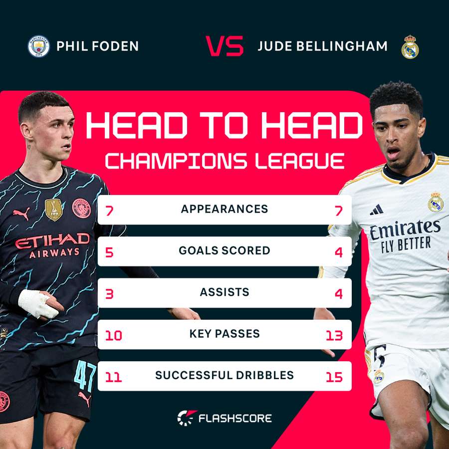 Foden and Bellingham UCL H2H