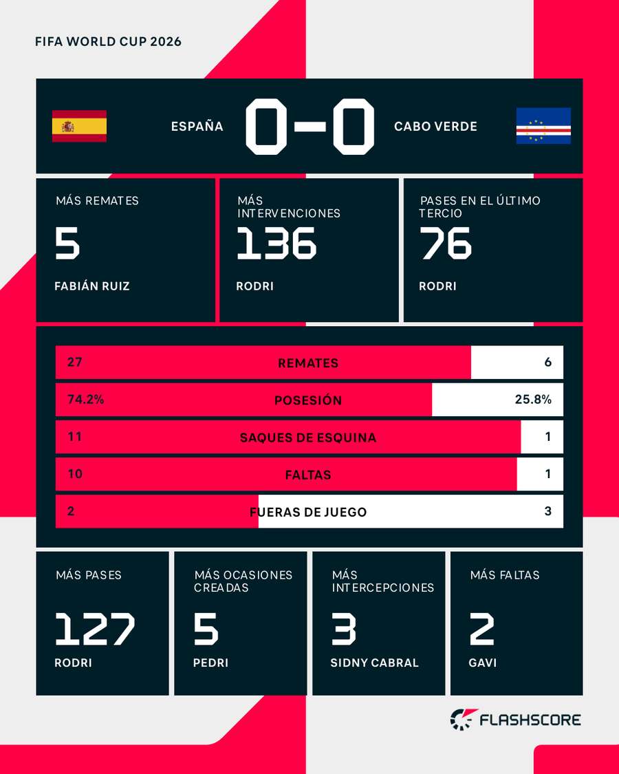 Estadísticas del España-Cabo Verde Estadísticas del España-Cabo Verde