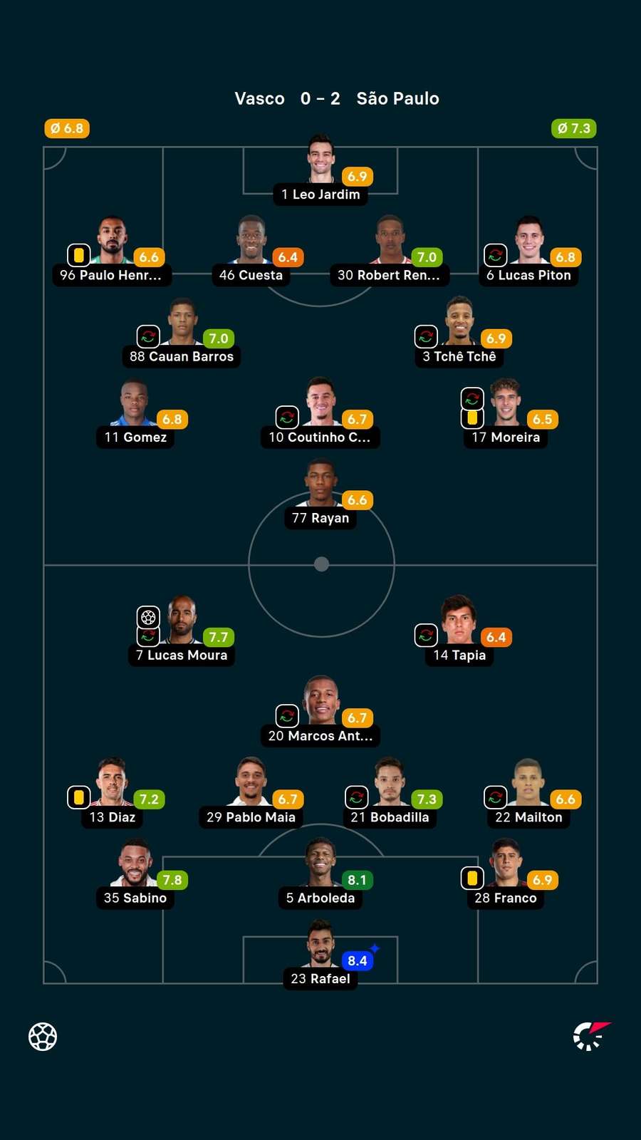 As notas dos jogadores titulares de Vasco e São Paulo na partida As notas dos jogadores titulares de Vasco e São Paulo na partida