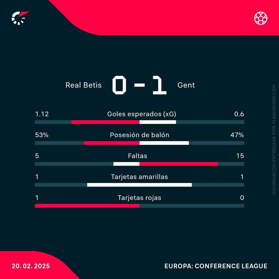 Estadísticas del partido